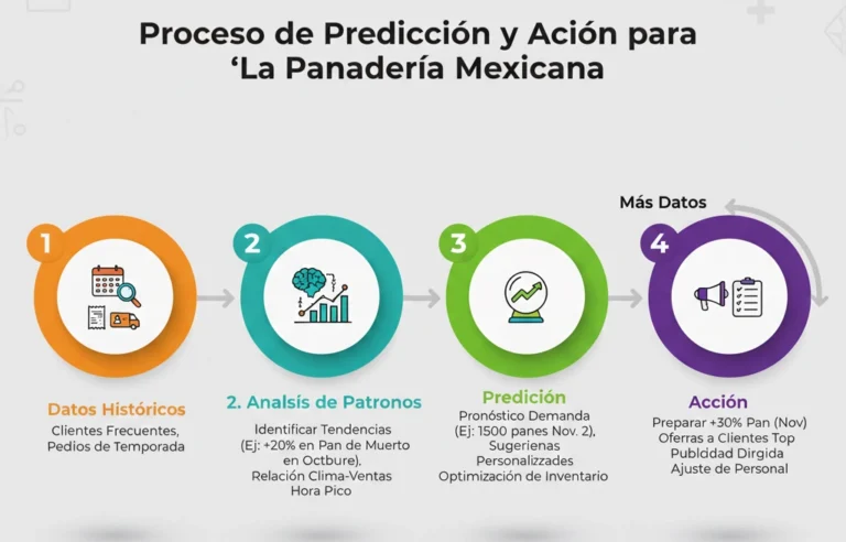 análisis predictivo para negocios, marketing para empresarios mexicanos, cómo usar datos en marketing, estrategias de marketing México, herramientas de marketing gratuitas, análisis de clientes México, marketing digital México, decisiones de marketing con datos, emprendedores México marketing.